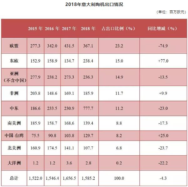 2019年意大利陶机年销售额将超156.73亿元