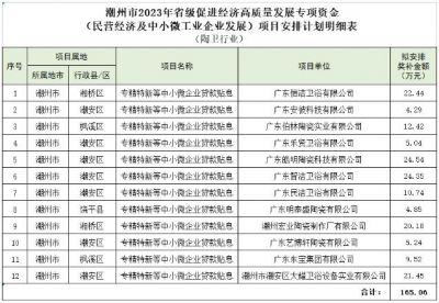 广东潮州12个陶瓷卫浴企业项目拟获超165万元专项资金 