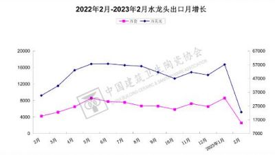 2023年1-2月我国水龙头出口7.97亿美元，同比下降27.46%