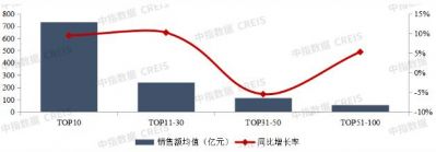 202年1-3月除TOP31-50房企阵营外，其他阵营销售额均实现增长