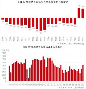 重点城市成交活跃，房地产市场正在努力走出低谷