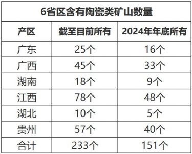 12年全国6省区陶瓷矿山减少70%，2024年将继续减少82个 