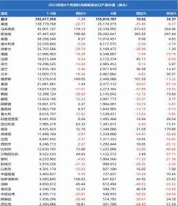 2023年上半年我国塑料洁具出口7.66亿美元，下跌1.39%