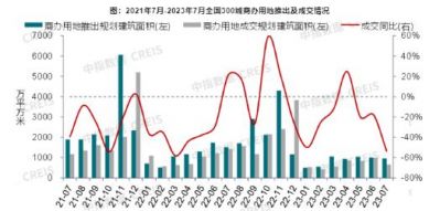 2023年1-7月全国300城商办用地供应同比降幅近25%