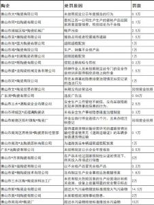 广东佛山2023年25家陶企被罚，2家被吊销营业执照