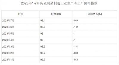 2023年7月陶瓷制品制造工业生产者出厂价格指数为99.1，同比下降0.9%