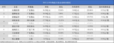 陶瓷卫浴头部企业整体业绩向好：5家实现营收增长，最高毛利率超33%