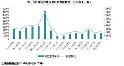 2023年8月土地成交建面同比降幅扩大，溢价率五连降、流拍延续高位